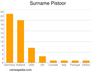 Familiennamen Pistoor