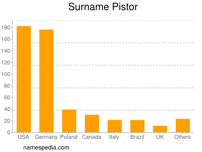 Surname Pistor