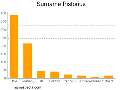 Surname Pistorius