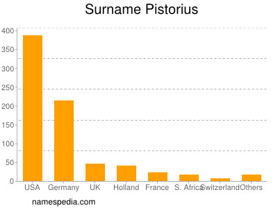 nom Pistorius