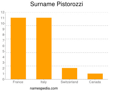 Familiennamen Pistorozzi