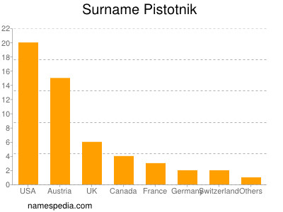 Familiennamen Pistotnik