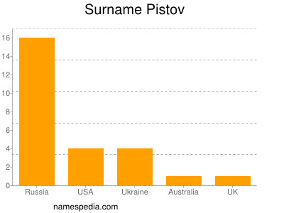 Familiennamen Pistov