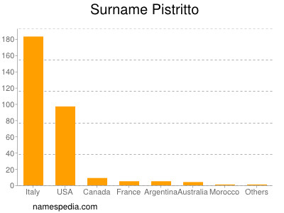 Surname Pistritto