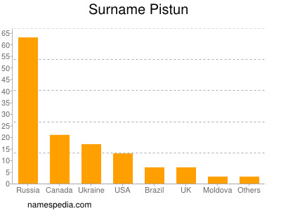 Surname Pistun