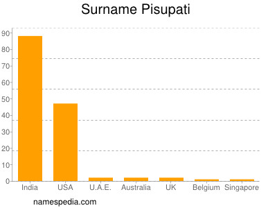 Surname Pisupati