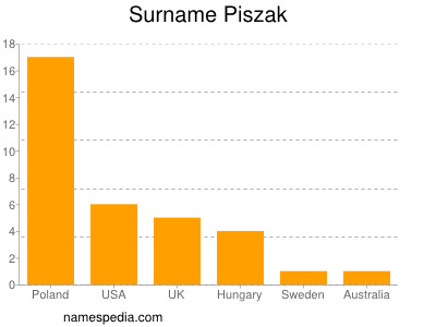 Familiennamen Piszak