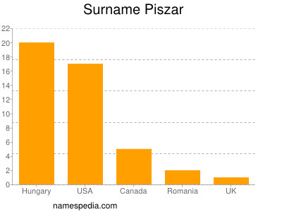 Familiennamen Piszar