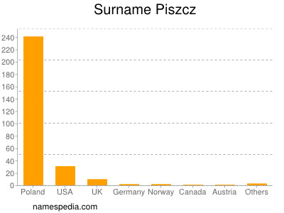 Familiennamen Piszcz