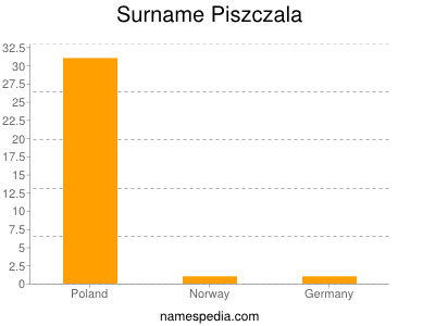 Familiennamen Piszczala