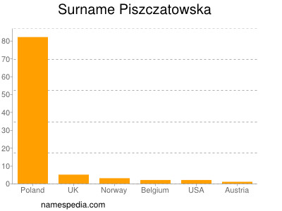 Familiennamen Piszczatowska