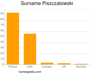 Surname Piszczatowski