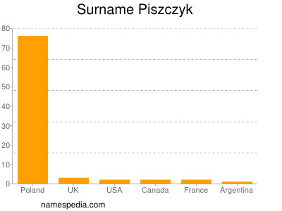 Familiennamen Piszczyk