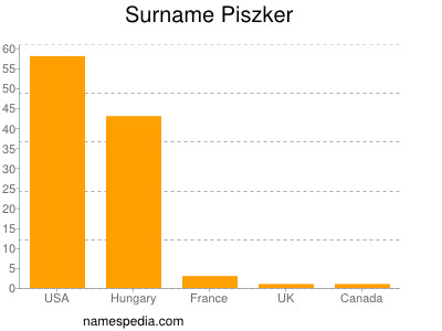 Familiennamen Piszker