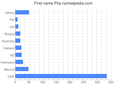 Vornamen Pita