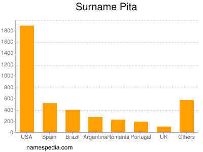 Familiennamen Pita