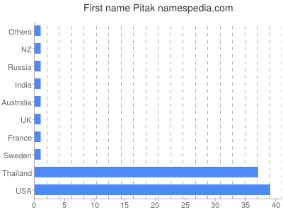 Vornamen Pitak