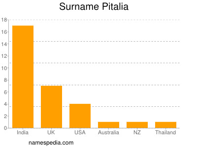 Surname Pitalia