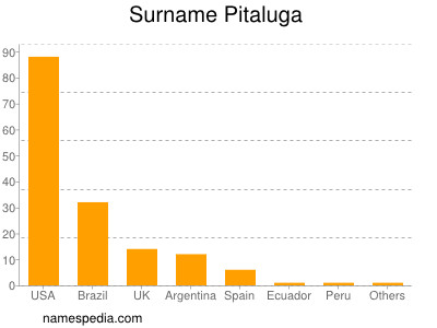 Familiennamen Pitaluga