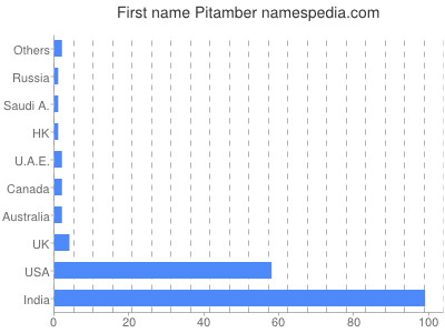 Vornamen Pitamber