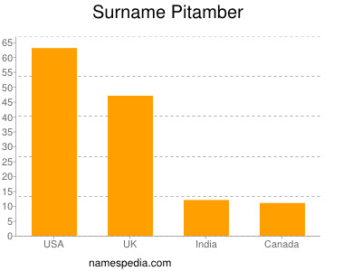 Familiennamen Pitamber