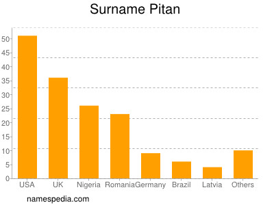 Familiennamen Pitan