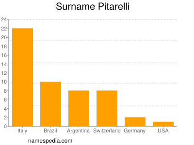 Familiennamen Pitarelli