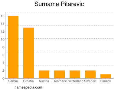 Familiennamen Pitarevic