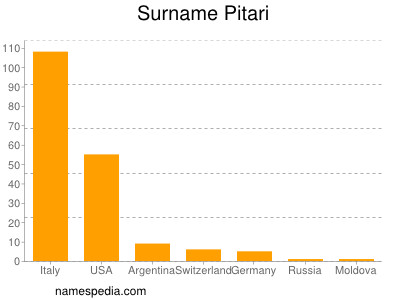 Familiennamen Pitari