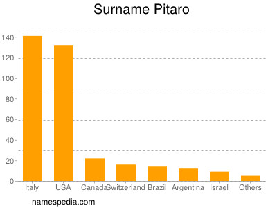 Familiennamen Pitaro