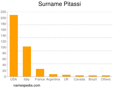 Familiennamen Pitassi