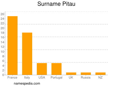 Surname Pitau
