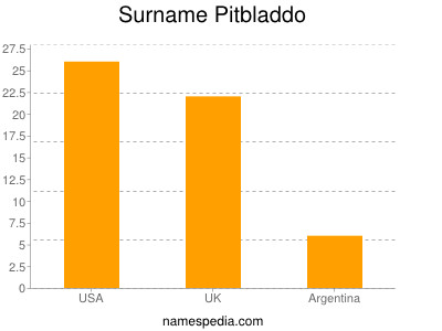 Familiennamen Pitbladdo