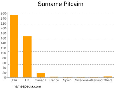 Familiennamen Pitcairn
