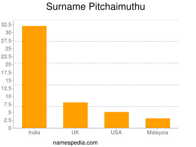 Surname Pitchaimuthu