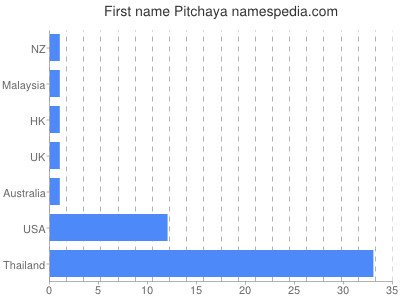 Vornamen Pitchaya