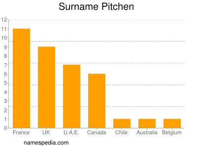 nom Pitchen