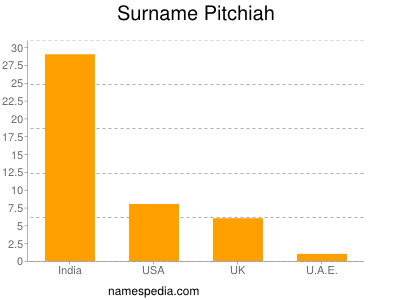 Surname Pitchiah