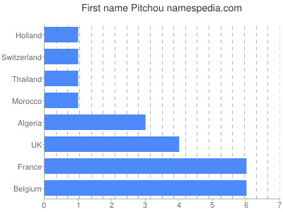 Given name Pitchou