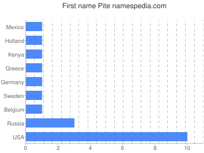 prenom Pite