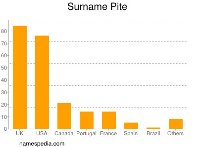 Surname Pite