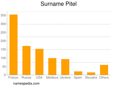 Surname Pitel