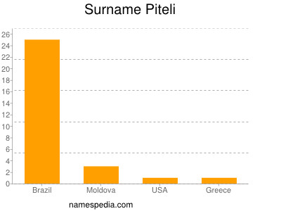 Surname Piteli