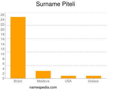 nom Piteli