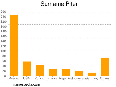 Familiennamen Piter