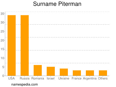 Familiennamen Piterman