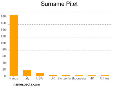 Familiennamen Pitet