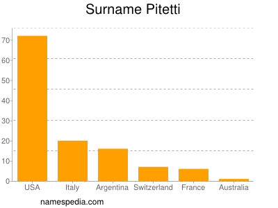 Familiennamen Pitetti