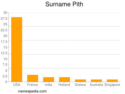 Familiennamen Pith
