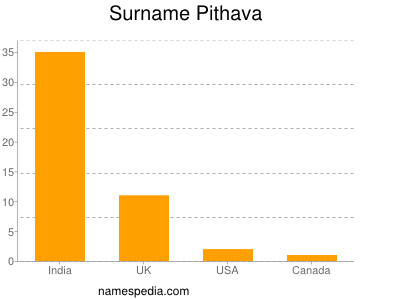 Familiennamen Pithava